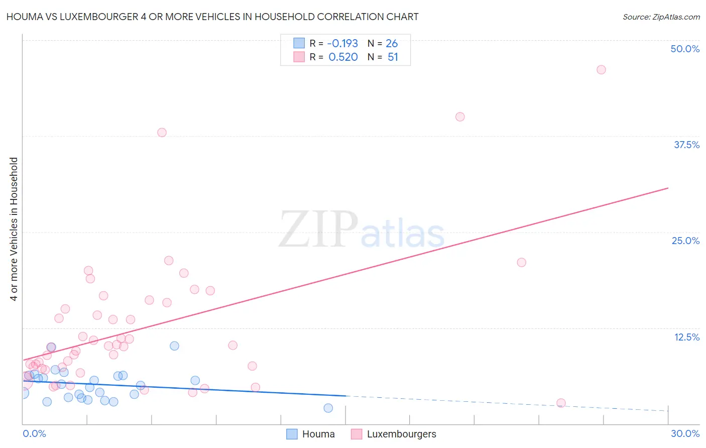 Houma vs Luxembourger 4 or more Vehicles in Household