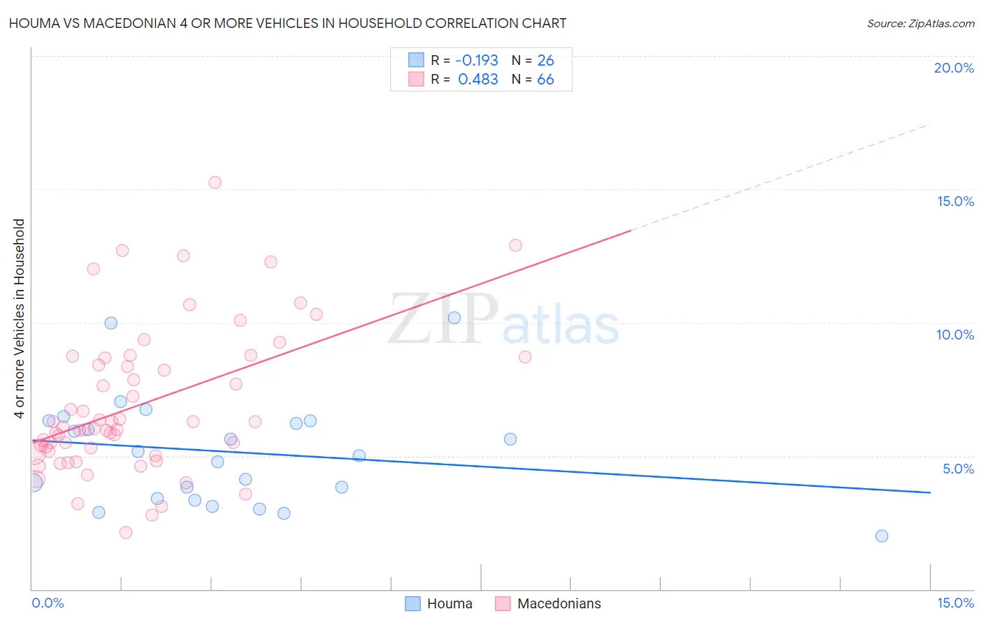 Houma vs Macedonian 4 or more Vehicles in Household