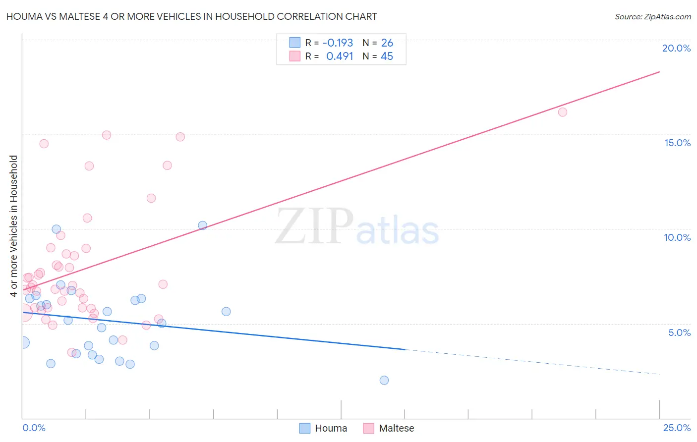 Houma vs Maltese 4 or more Vehicles in Household