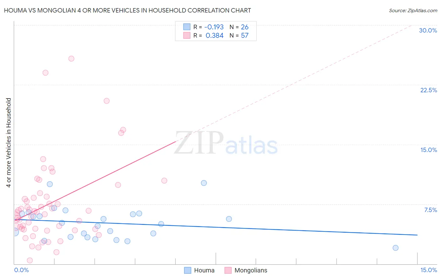 Houma vs Mongolian 4 or more Vehicles in Household