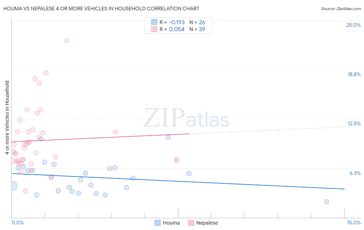 Houma vs Nepalese 4 or more Vehicles in Household