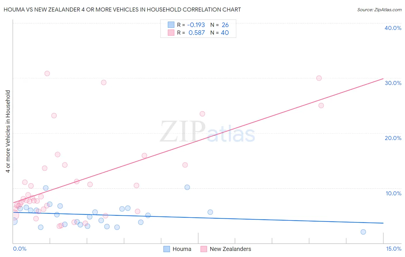 Houma vs New Zealander 4 or more Vehicles in Household