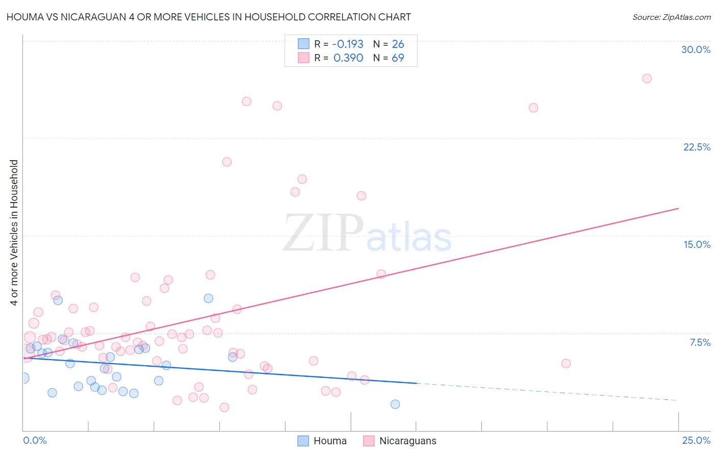 Houma vs Nicaraguan 4 or more Vehicles in Household
