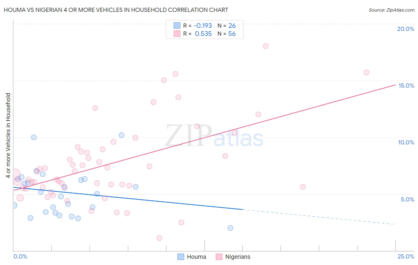Houma vs Nigerian 4 or more Vehicles in Household