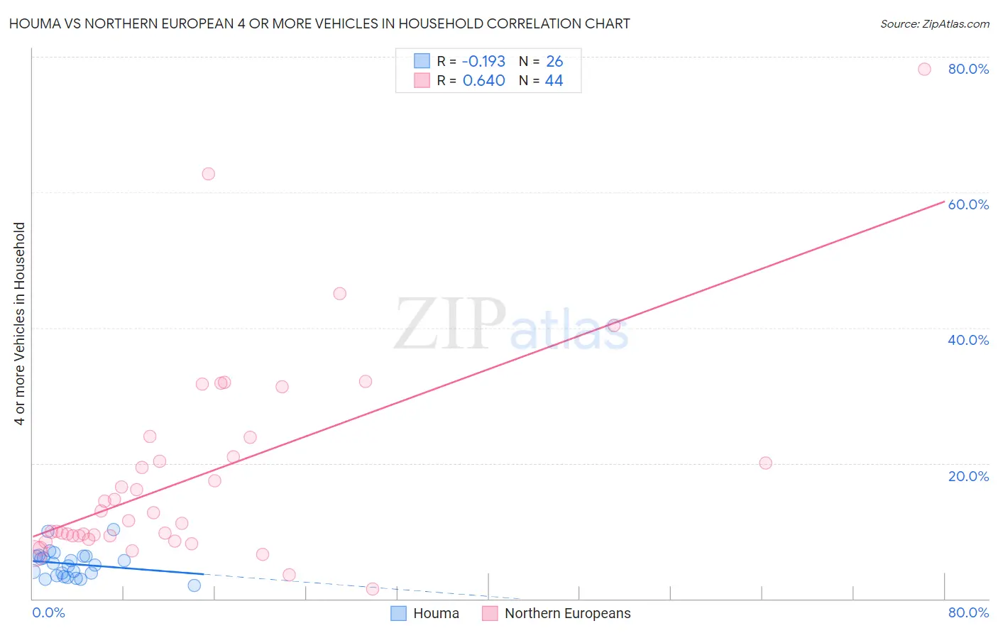 Houma vs Northern European 4 or more Vehicles in Household