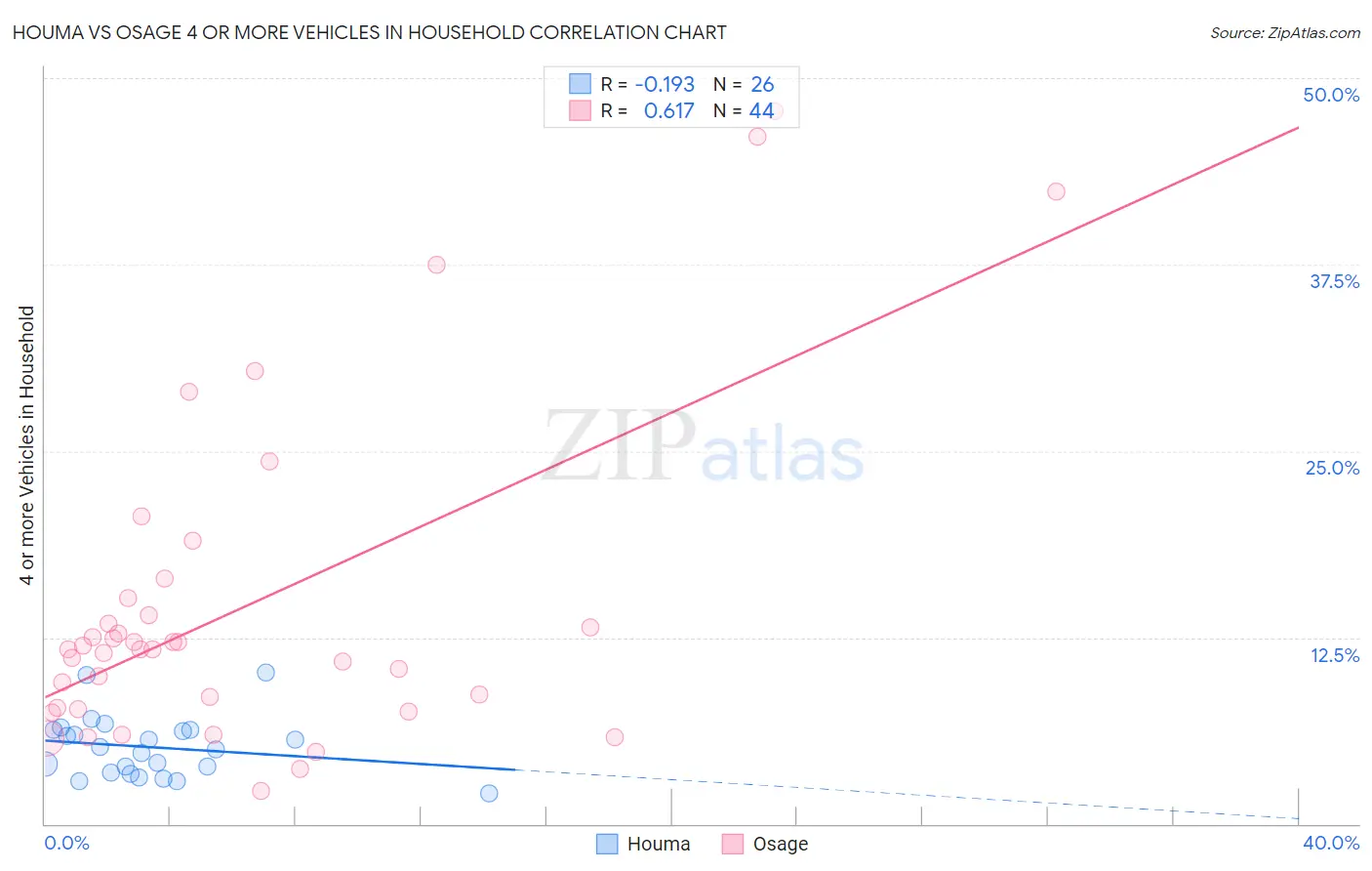 Houma vs Osage 4 or more Vehicles in Household