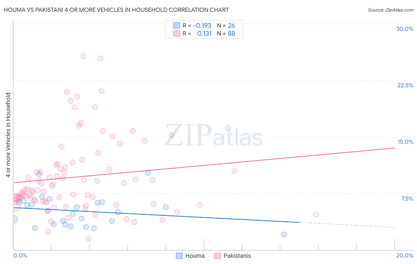 Houma vs Pakistani 4 or more Vehicles in Household