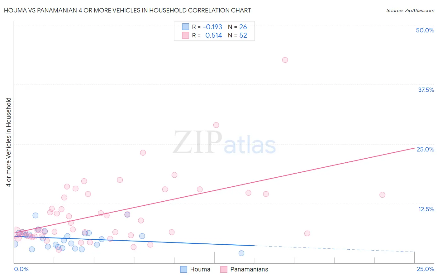 Houma vs Panamanian 4 or more Vehicles in Household