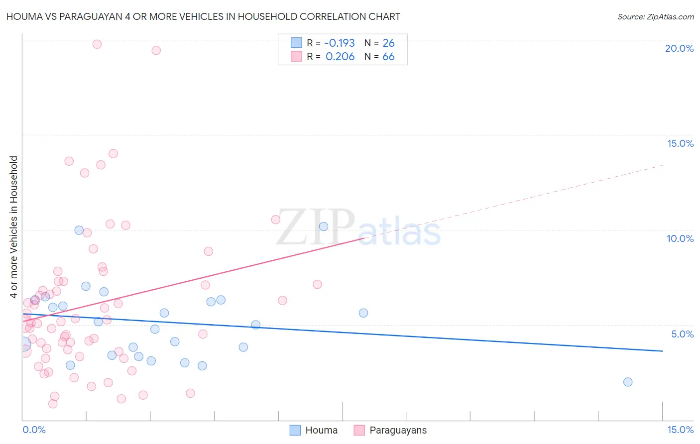 Houma vs Paraguayan 4 or more Vehicles in Household