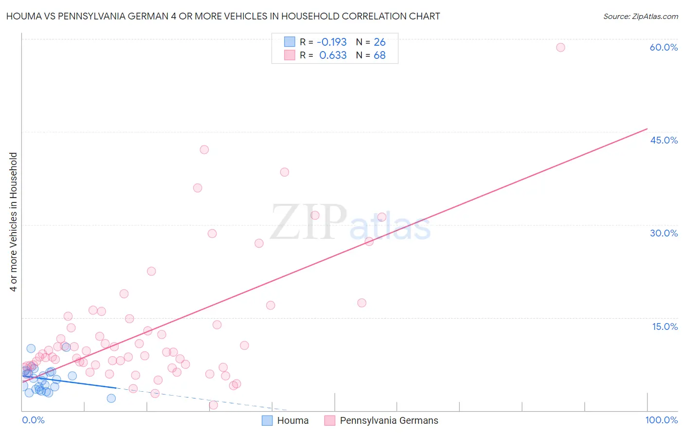 Houma vs Pennsylvania German 4 or more Vehicles in Household