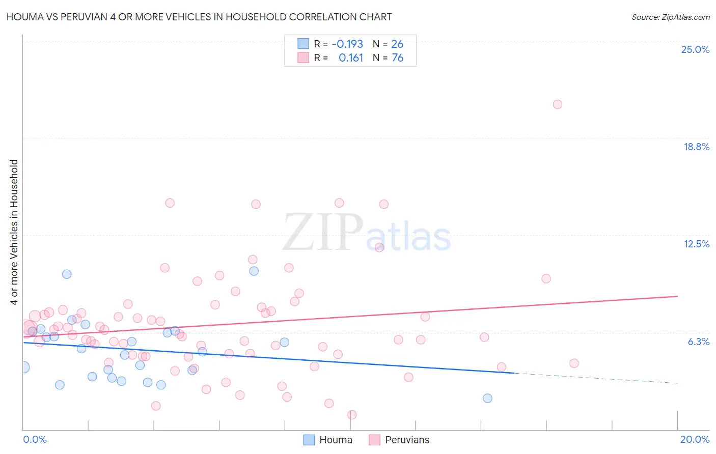 Houma vs Peruvian 4 or more Vehicles in Household