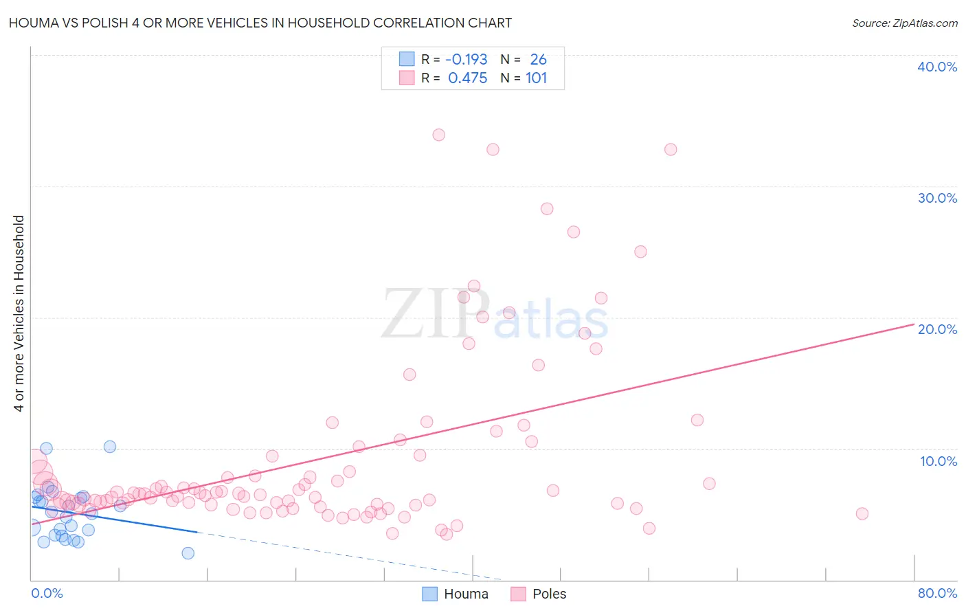 Houma vs Polish 4 or more Vehicles in Household