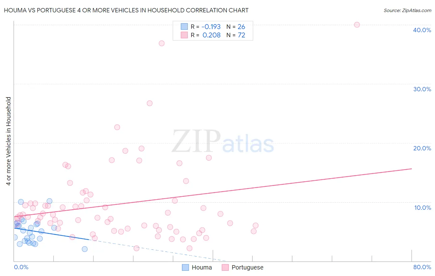 Houma vs Portuguese 4 or more Vehicles in Household