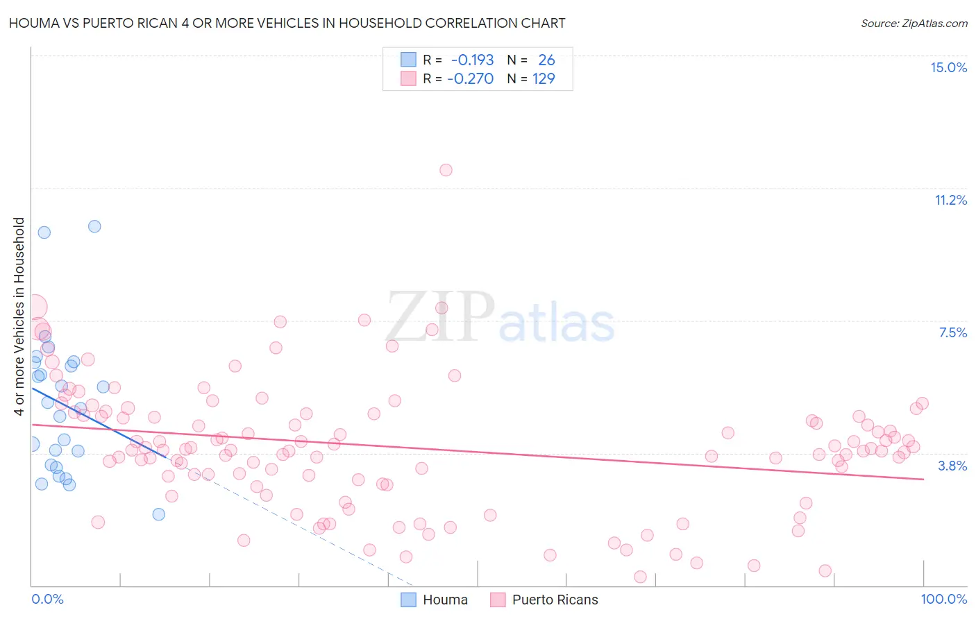 Houma vs Puerto Rican 4 or more Vehicles in Household