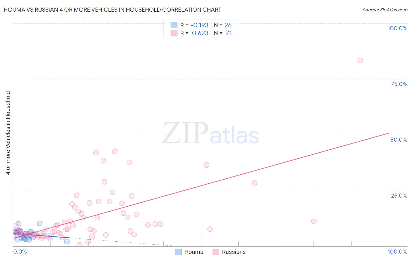 Houma vs Russian 4 or more Vehicles in Household