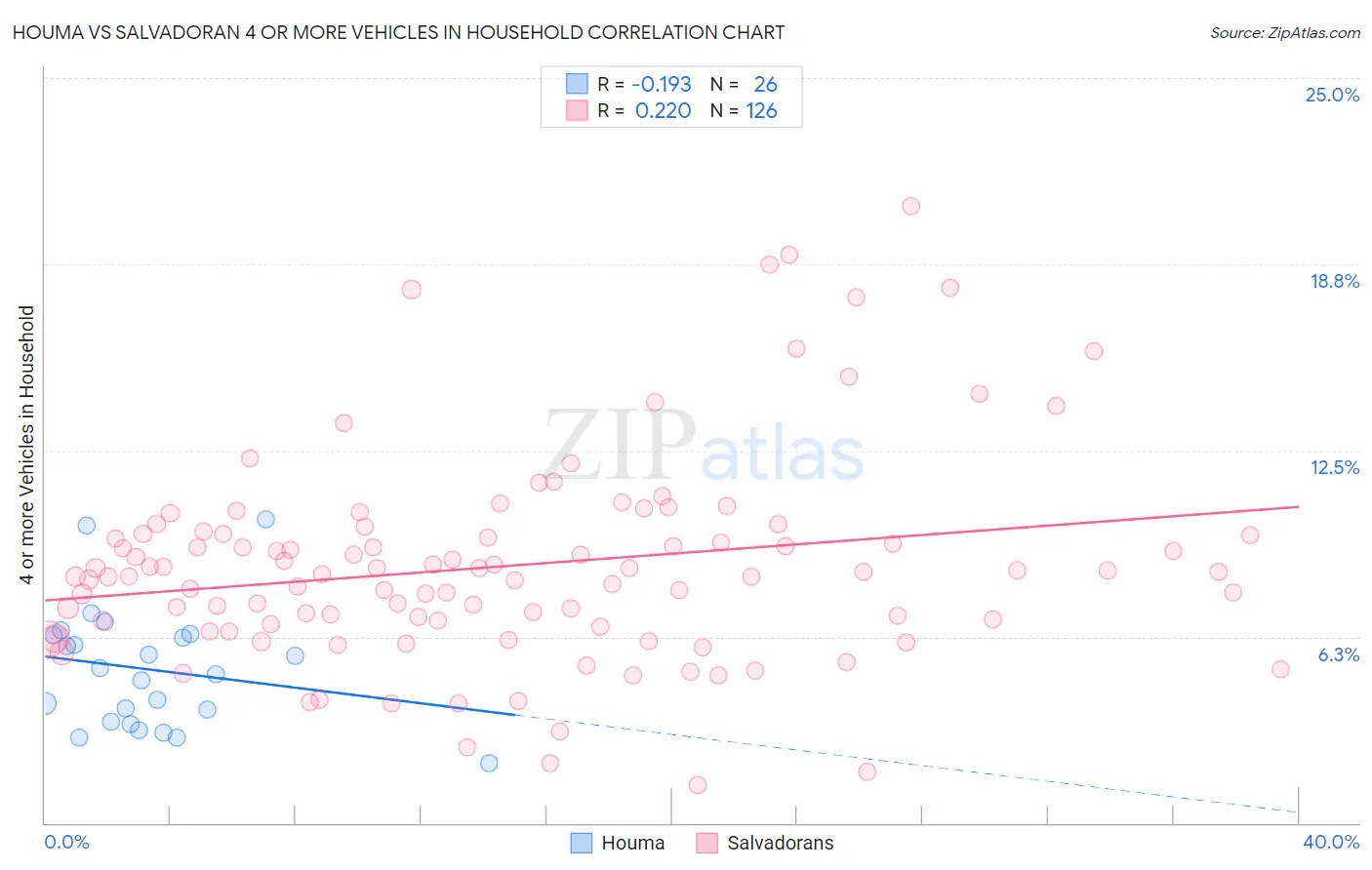 Houma vs Salvadoran 4 or more Vehicles in Household