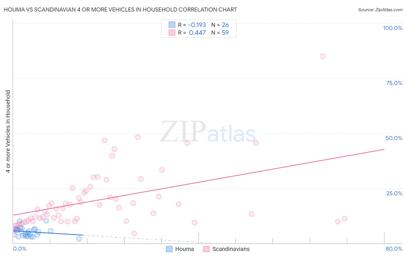 Houma vs Scandinavian 4 or more Vehicles in Household