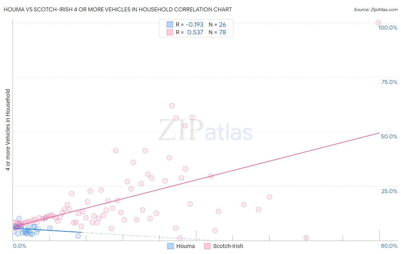 Houma vs Scotch-Irish 4 or more Vehicles in Household