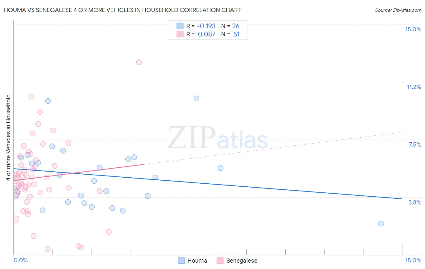 Houma vs Senegalese 4 or more Vehicles in Household