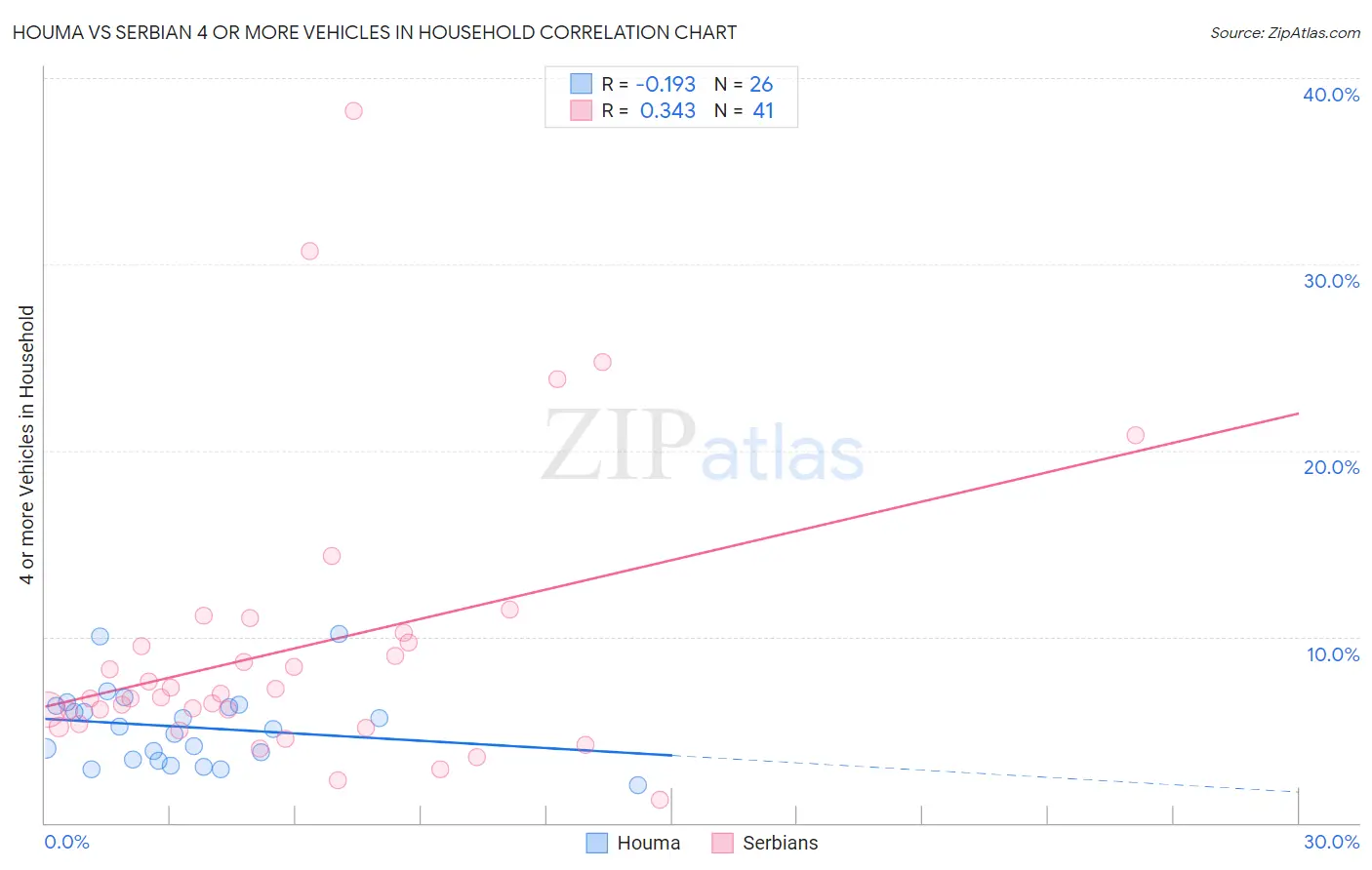 Houma vs Serbian 4 or more Vehicles in Household