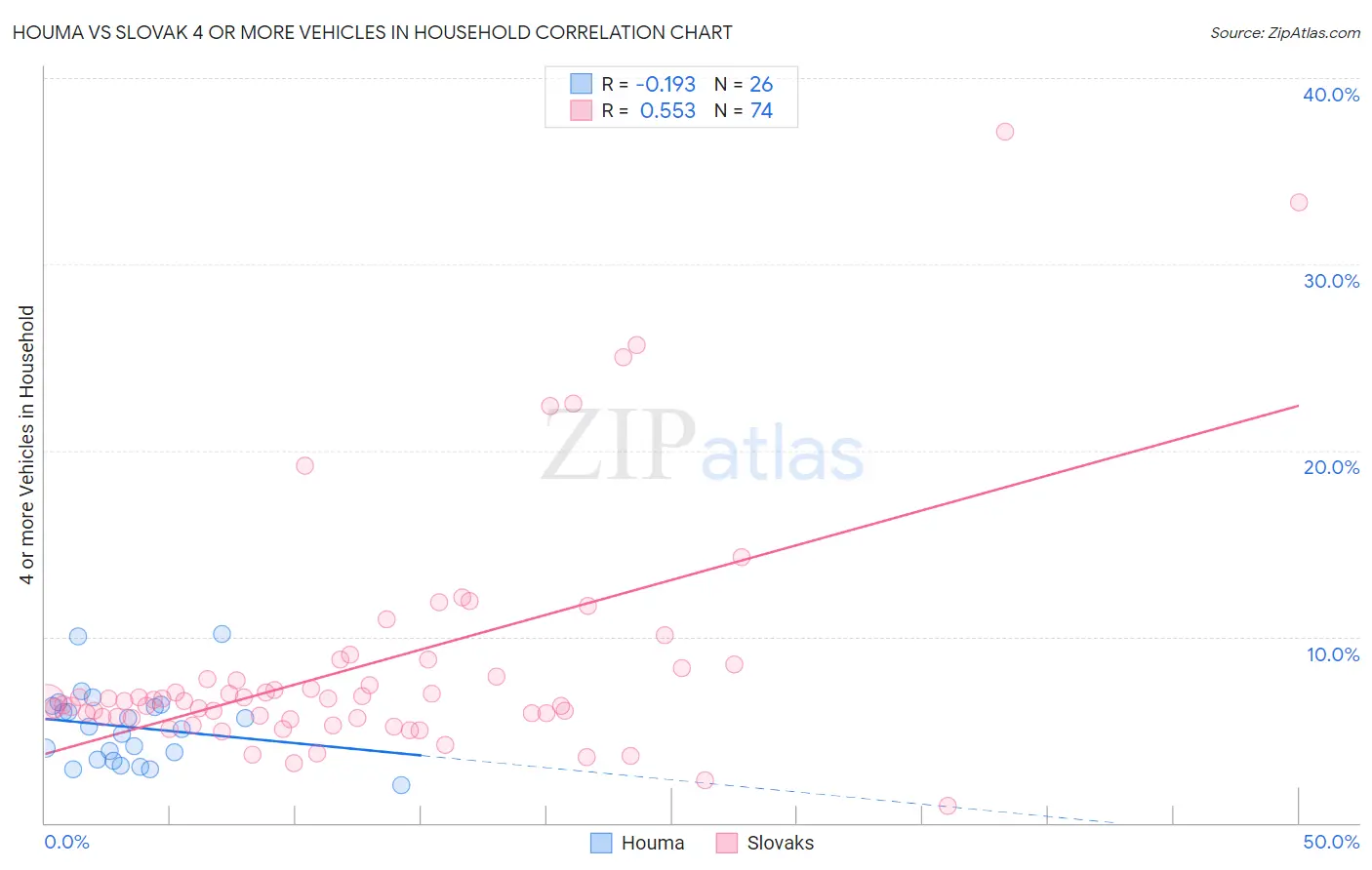 Houma vs Slovak 4 or more Vehicles in Household