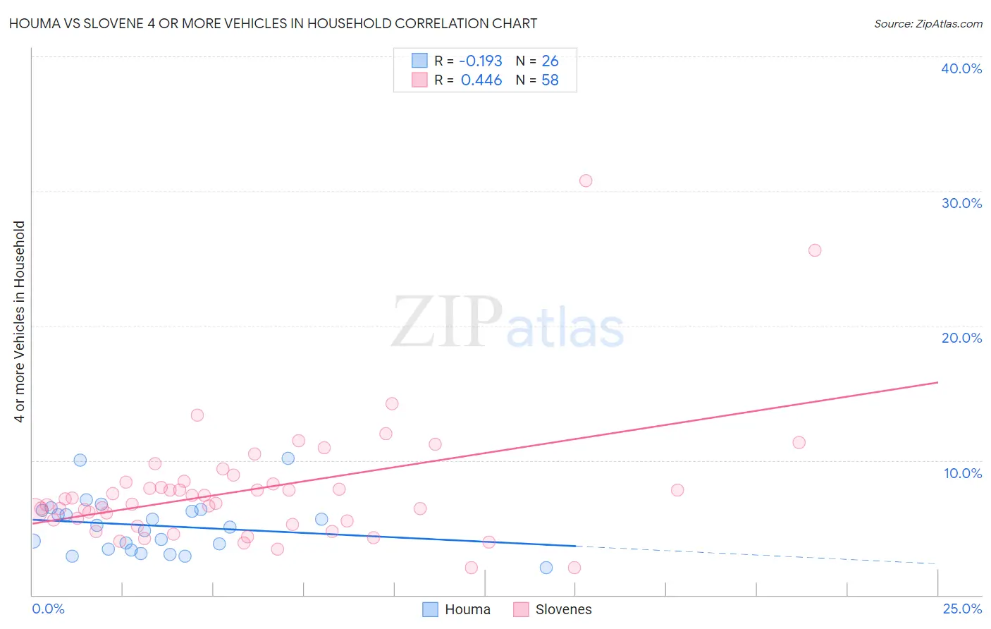 Houma vs Slovene 4 or more Vehicles in Household