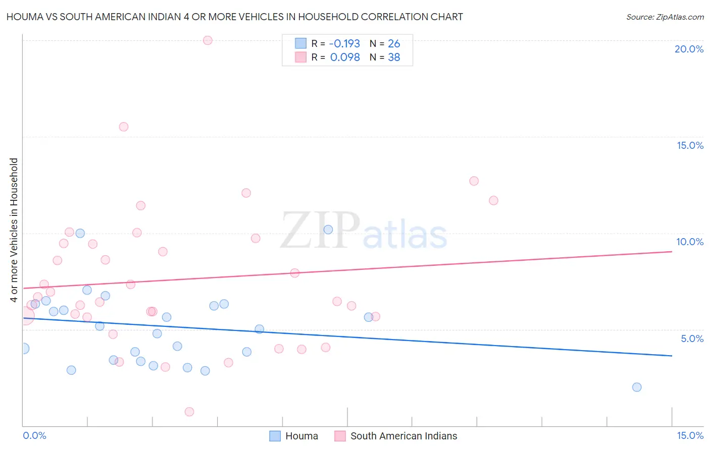 Houma vs South American Indian 4 or more Vehicles in Household