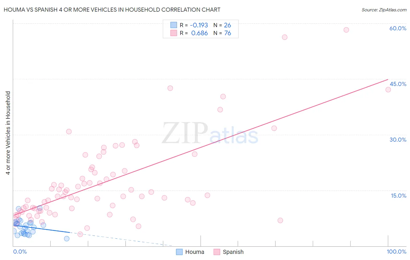 Houma vs Spanish 4 or more Vehicles in Household