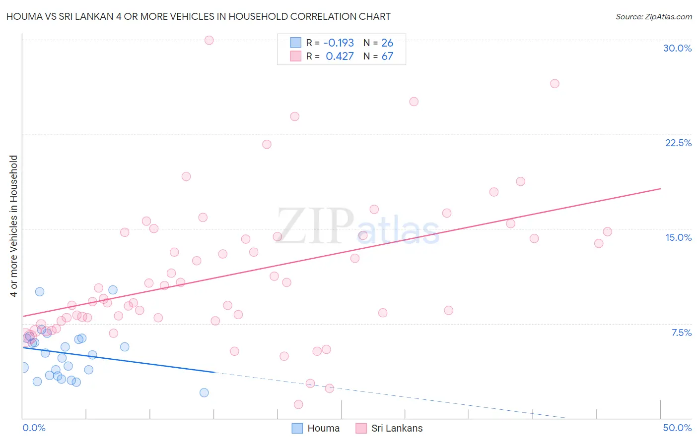 Houma vs Sri Lankan 4 or more Vehicles in Household