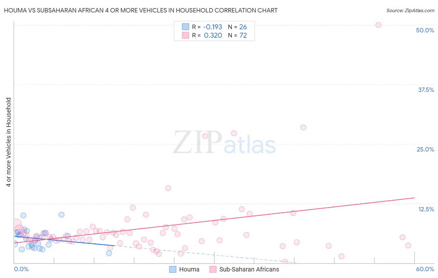 Houma vs Subsaharan African 4 or more Vehicles in Household