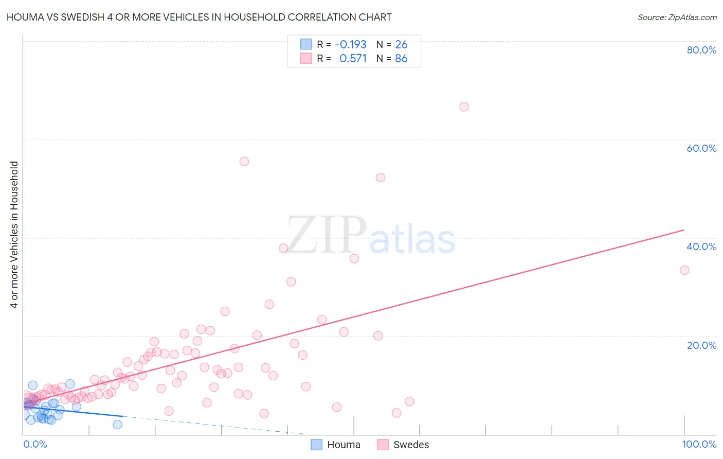 Houma vs Swedish 4 or more Vehicles in Household
