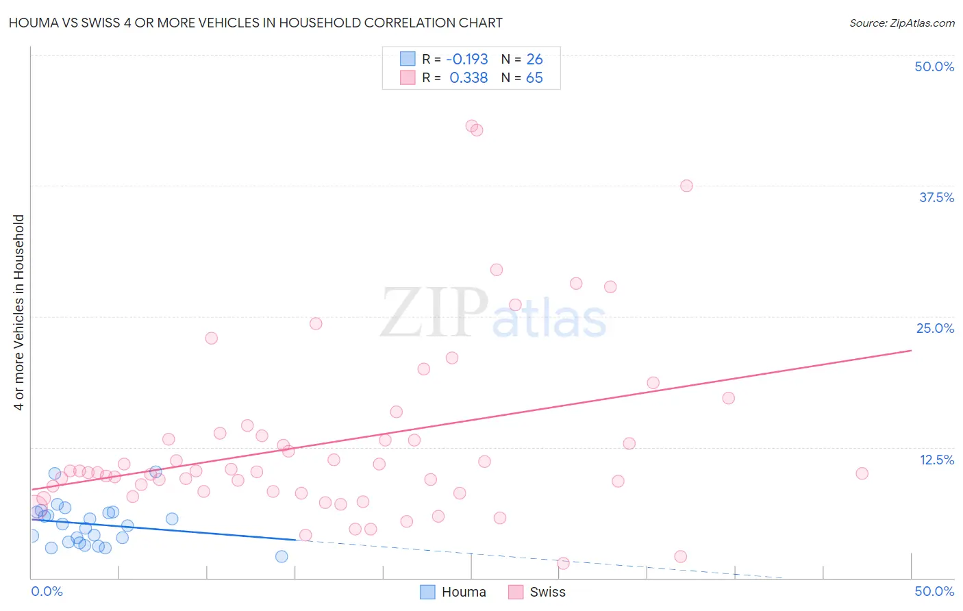 Houma vs Swiss 4 or more Vehicles in Household
