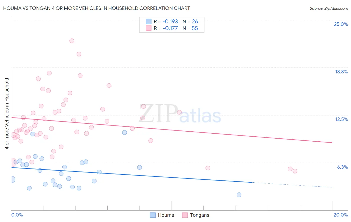 Houma vs Tongan 4 or more Vehicles in Household