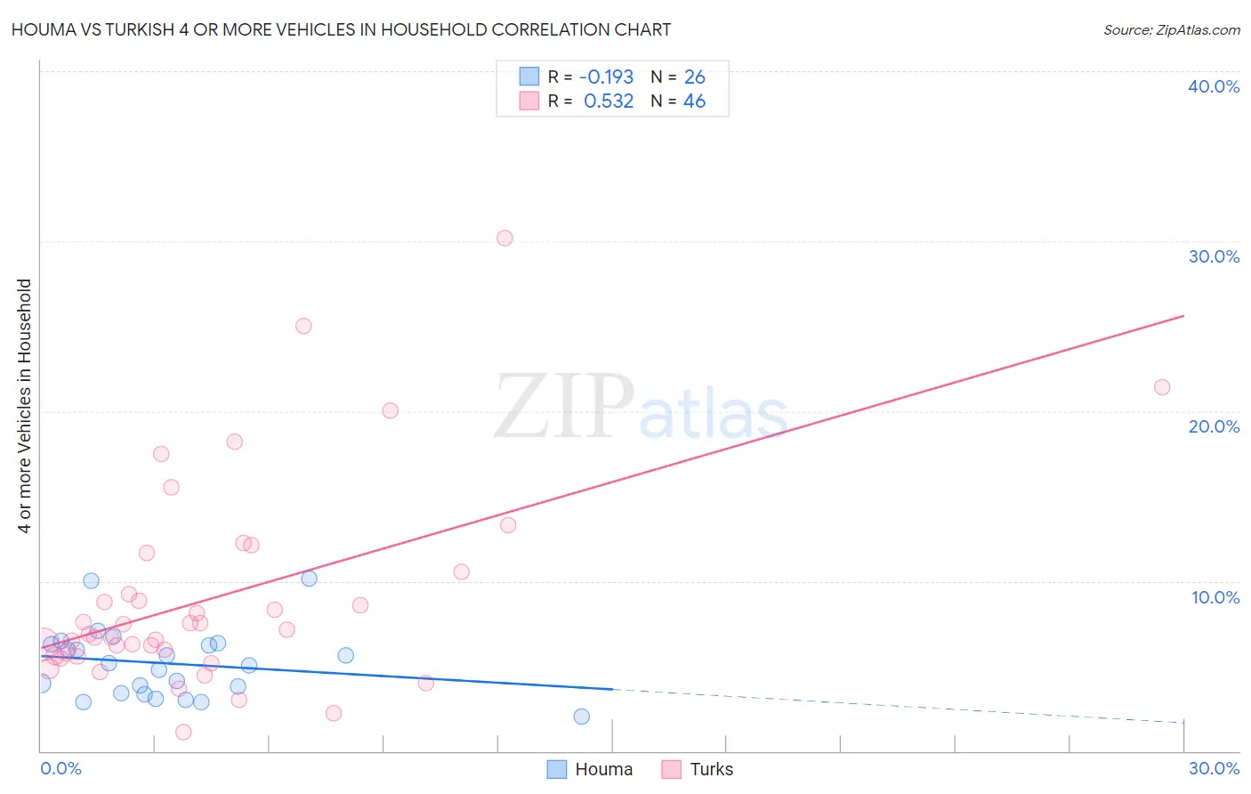 Houma vs Turkish 4 or more Vehicles in Household
