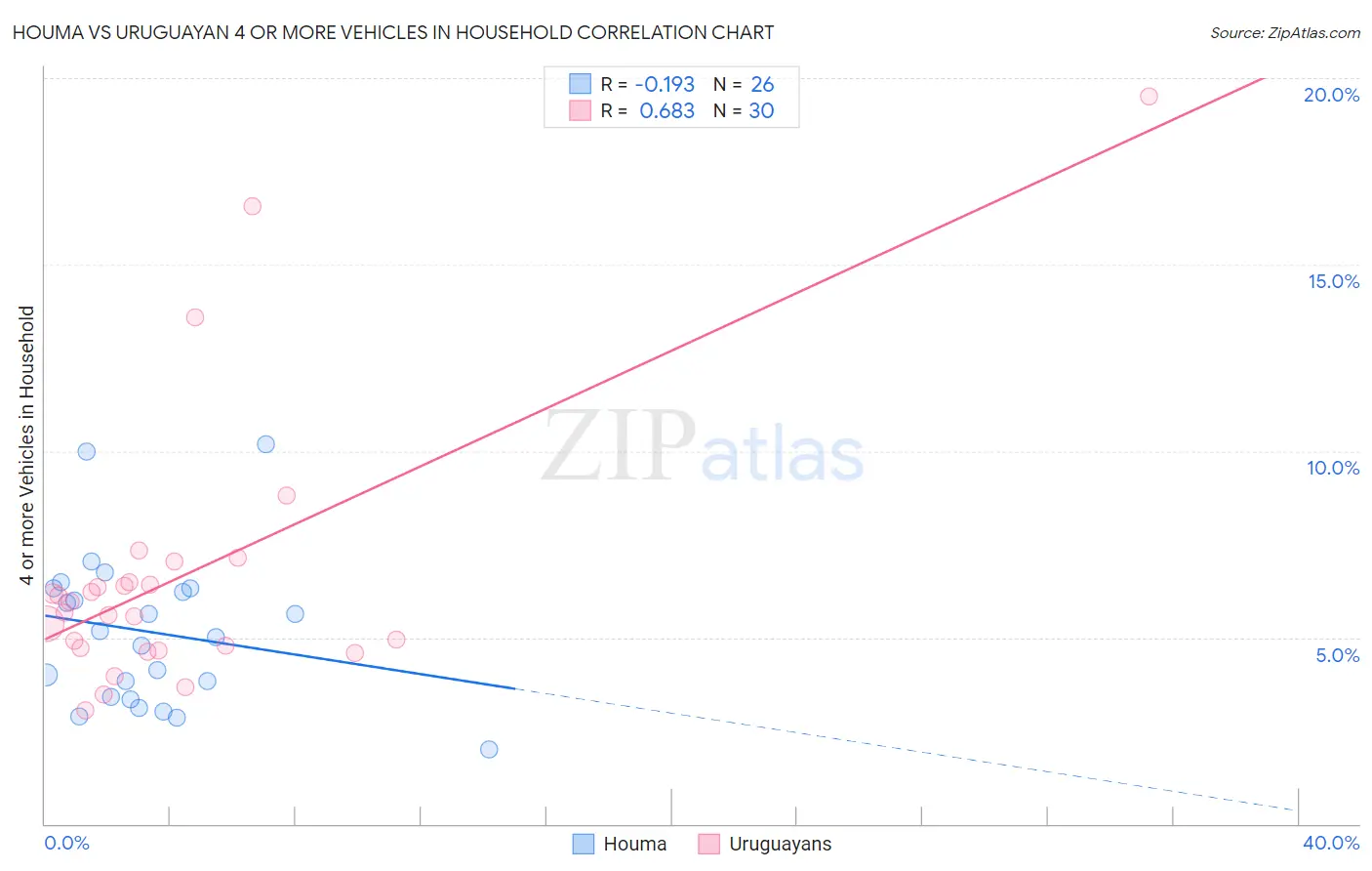 Houma vs Uruguayan 4 or more Vehicles in Household