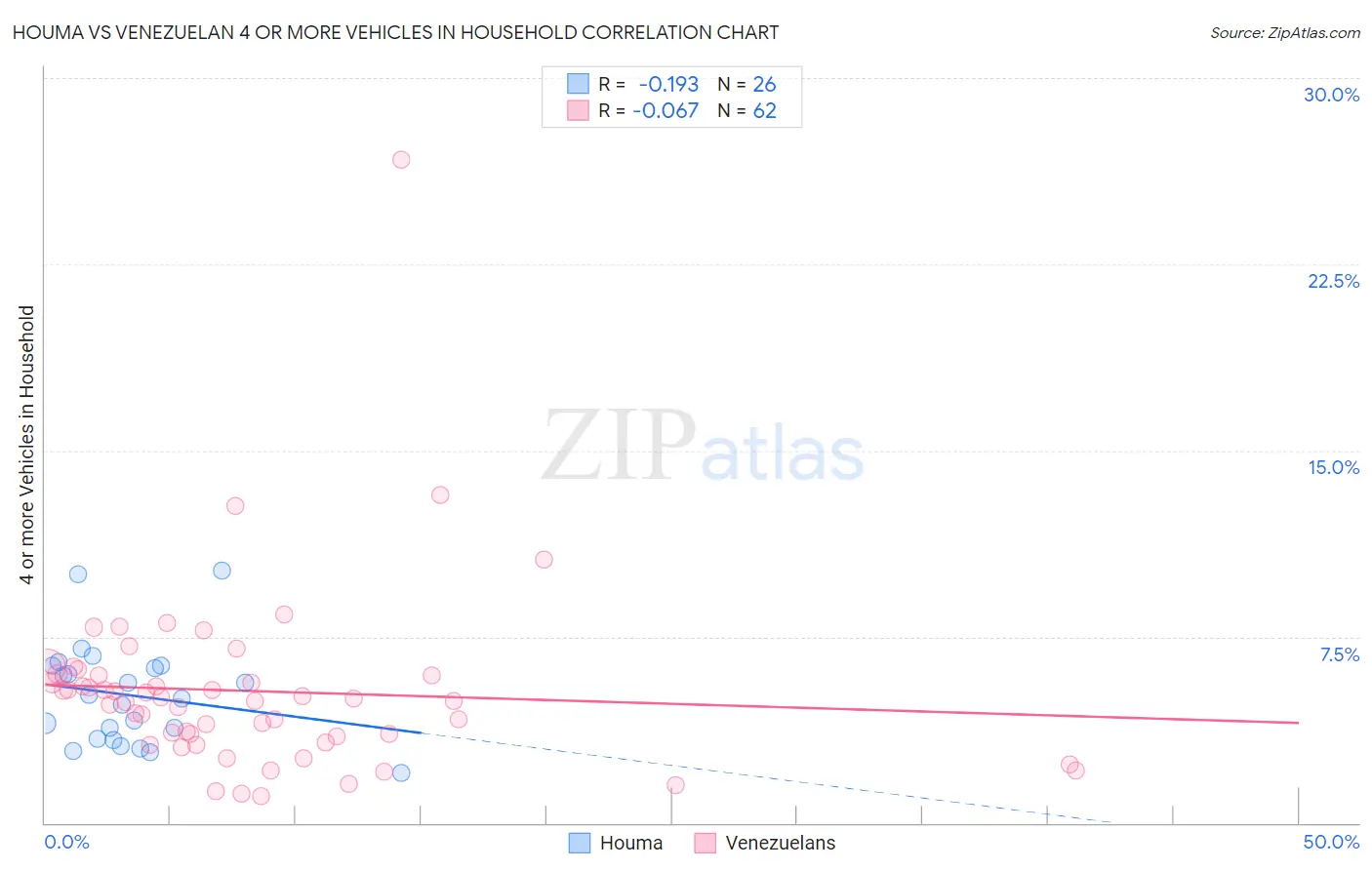 Houma vs Venezuelan 4 or more Vehicles in Household