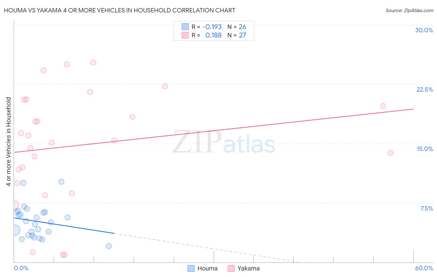 Houma vs Yakama 4 or more Vehicles in Household