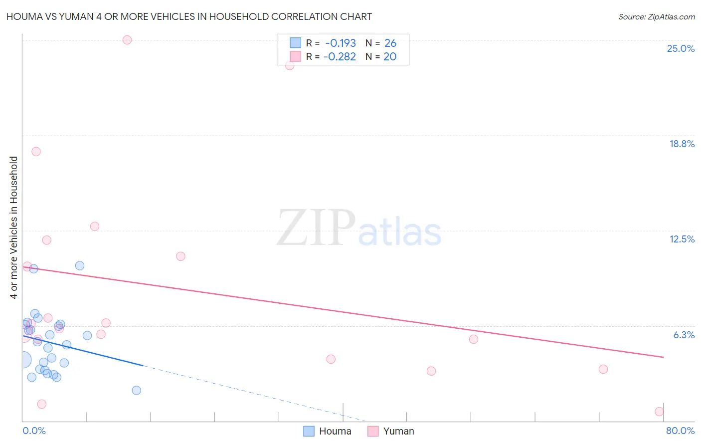 Houma vs Yuman 4 or more Vehicles in Household