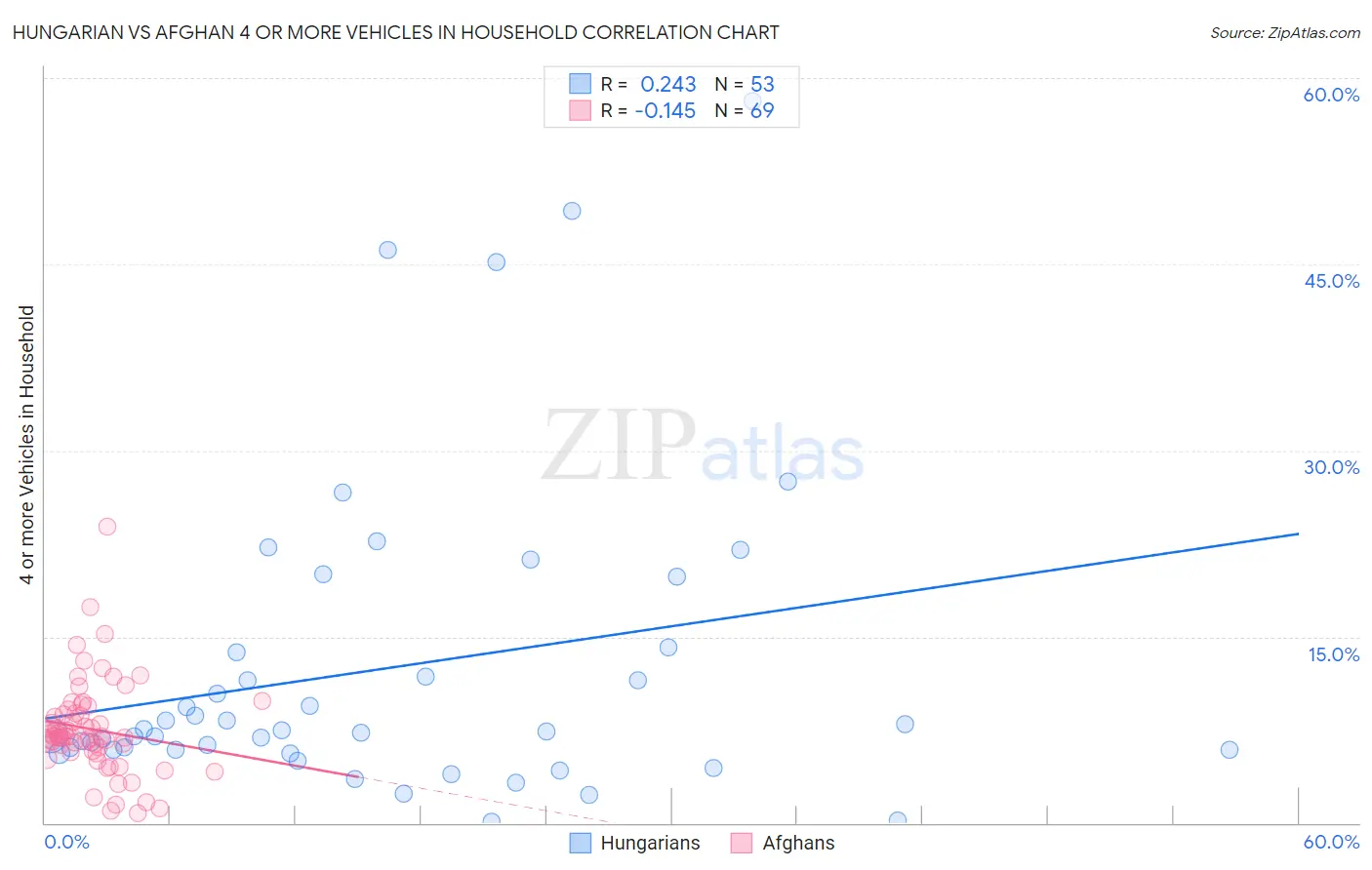 Hungarian vs Afghan 4 or more Vehicles in Household