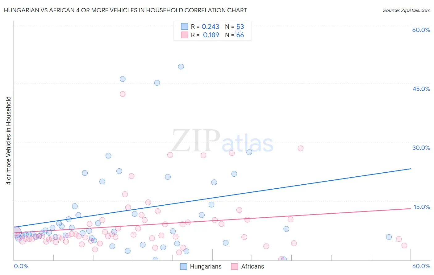 Hungarian vs African 4 or more Vehicles in Household