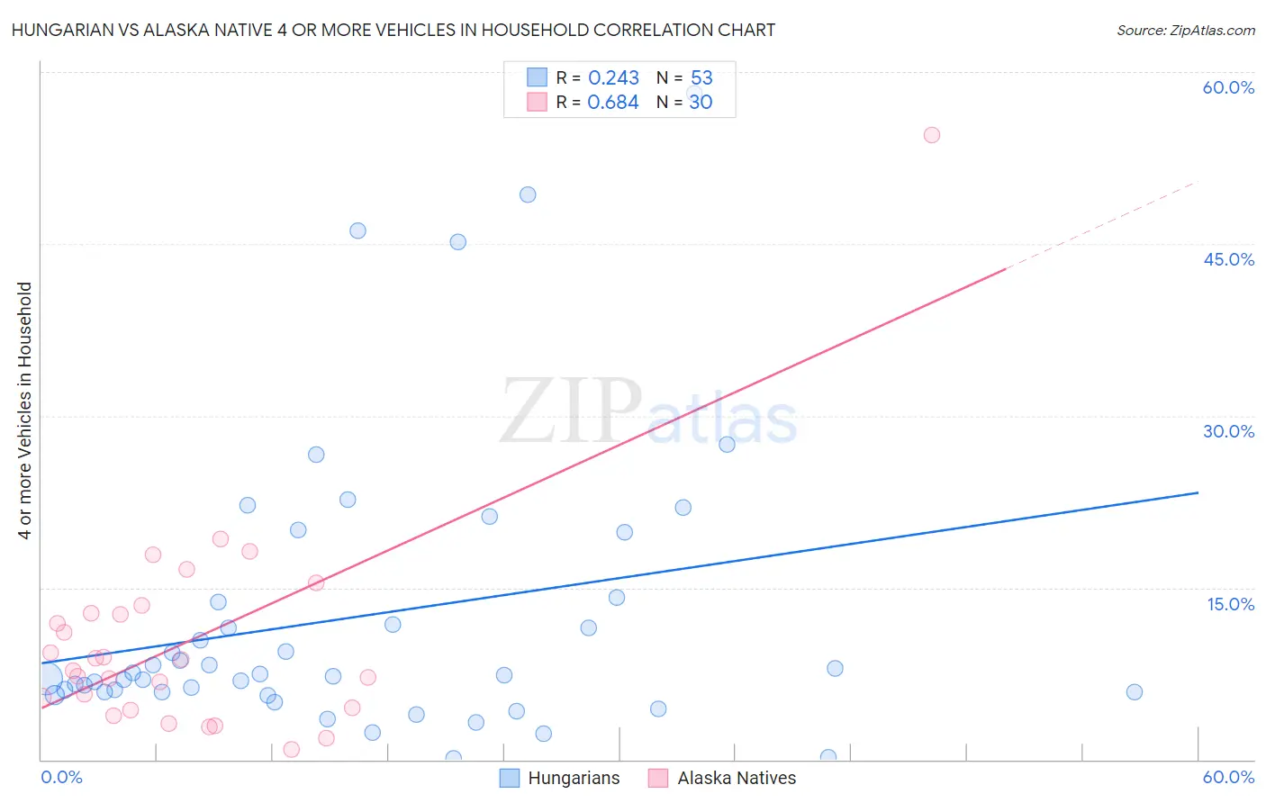 Hungarian vs Alaska Native 4 or more Vehicles in Household