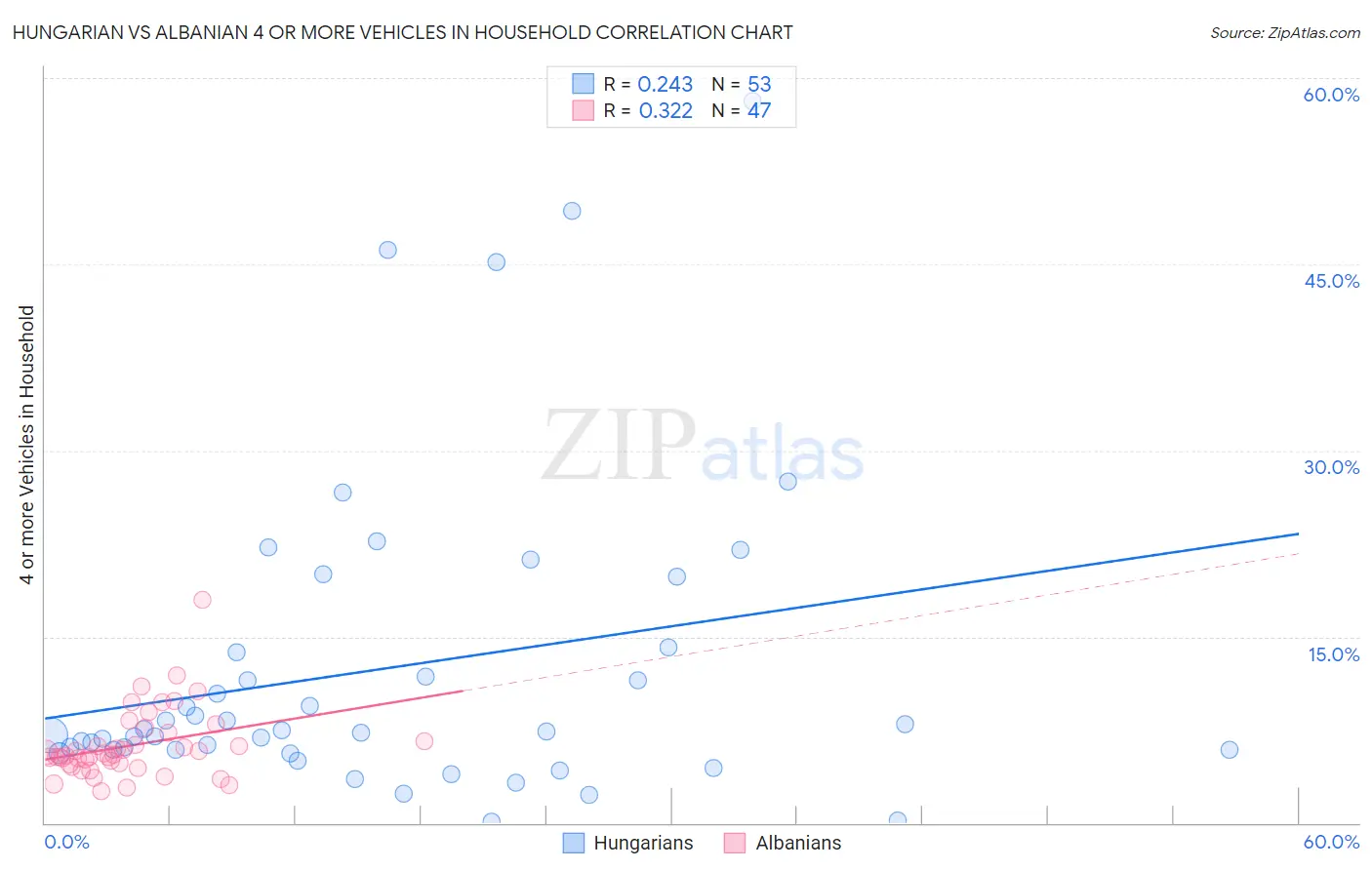 Hungarian vs Albanian 4 or more Vehicles in Household