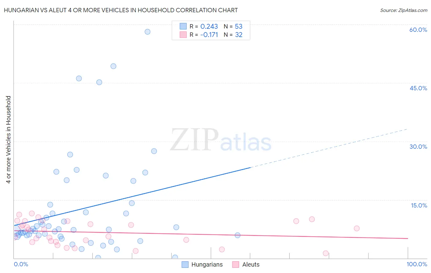 Hungarian vs Aleut 4 or more Vehicles in Household