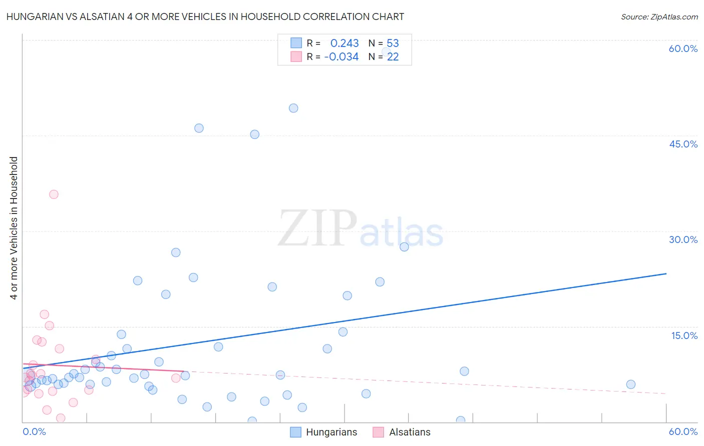 Hungarian vs Alsatian 4 or more Vehicles in Household