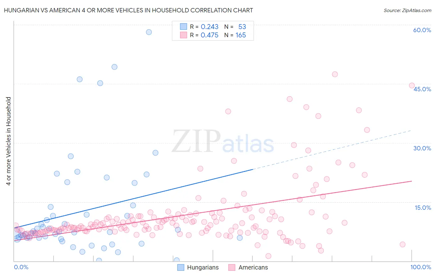 Hungarian vs American 4 or more Vehicles in Household