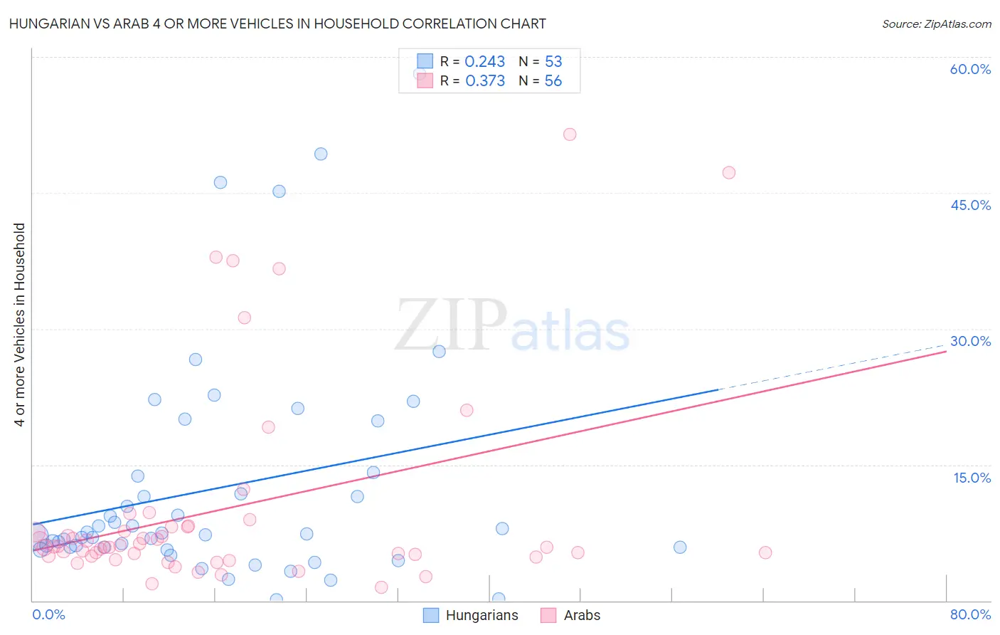Hungarian vs Arab 4 or more Vehicles in Household