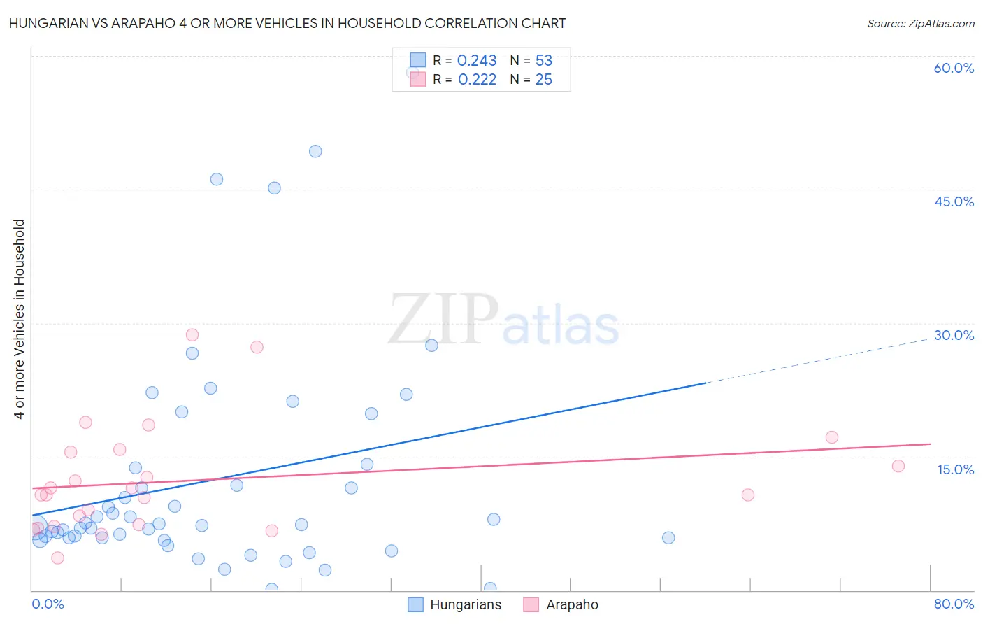 Hungarian vs Arapaho 4 or more Vehicles in Household