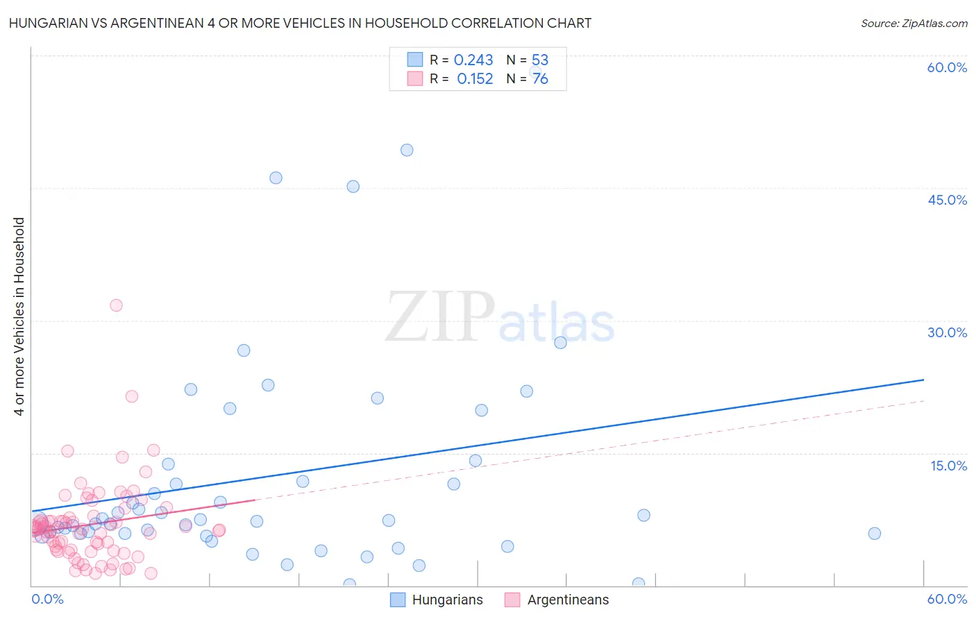 Hungarian vs Argentinean 4 or more Vehicles in Household