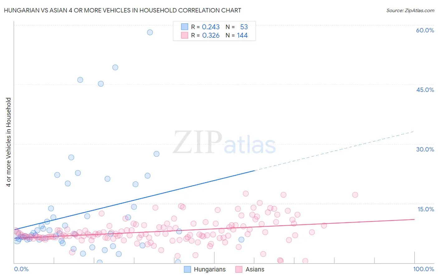 Hungarian vs Asian 4 or more Vehicles in Household