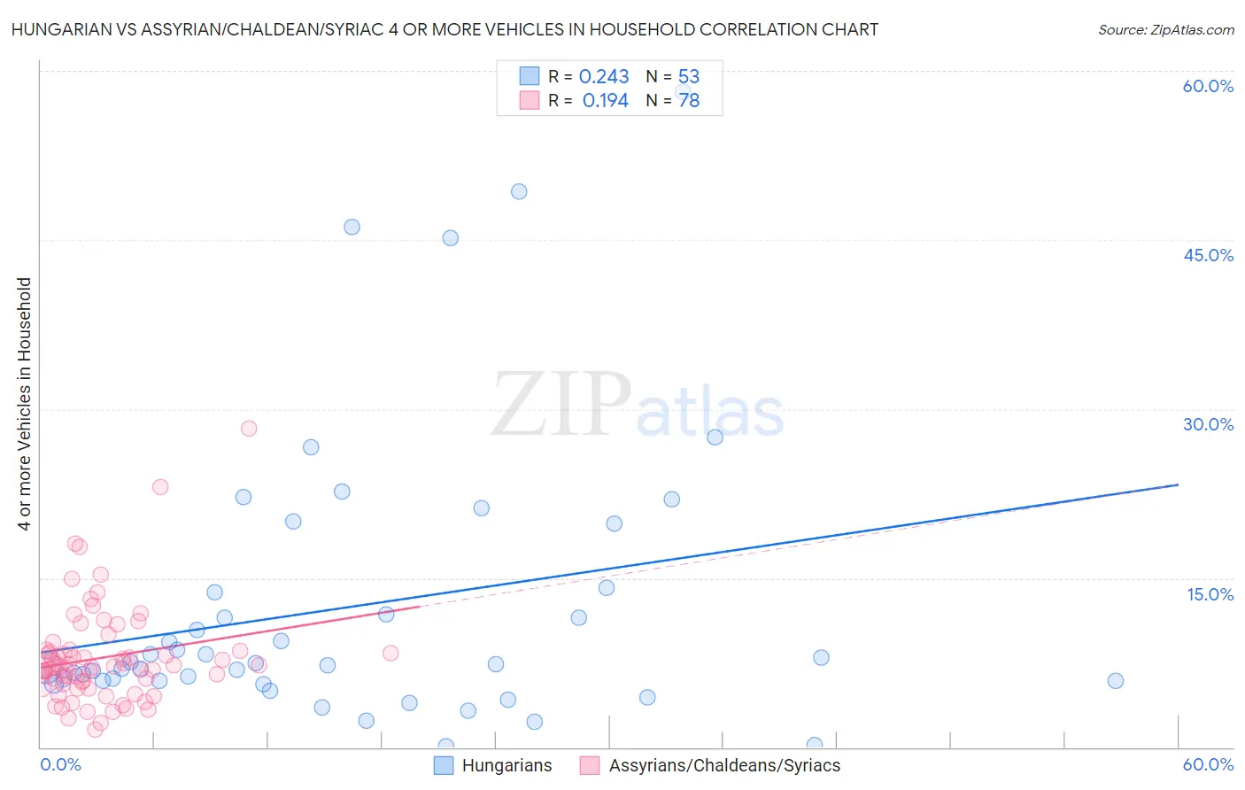 Hungarian vs Assyrian/Chaldean/Syriac 4 or more Vehicles in Household